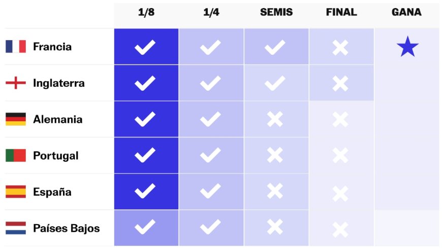 ¿Quién va a ganar la Eurocopa? Así arrancan las predicciones de nuestro modelo estadístico