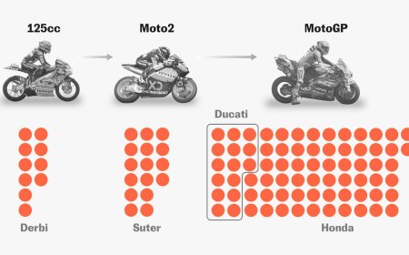 Datos de la histórica escalada hasta las 100 victorias de Marc Márquez
