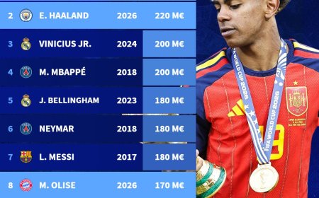 Lamine Yamal y Erling Haaland los más pagados 220 millones