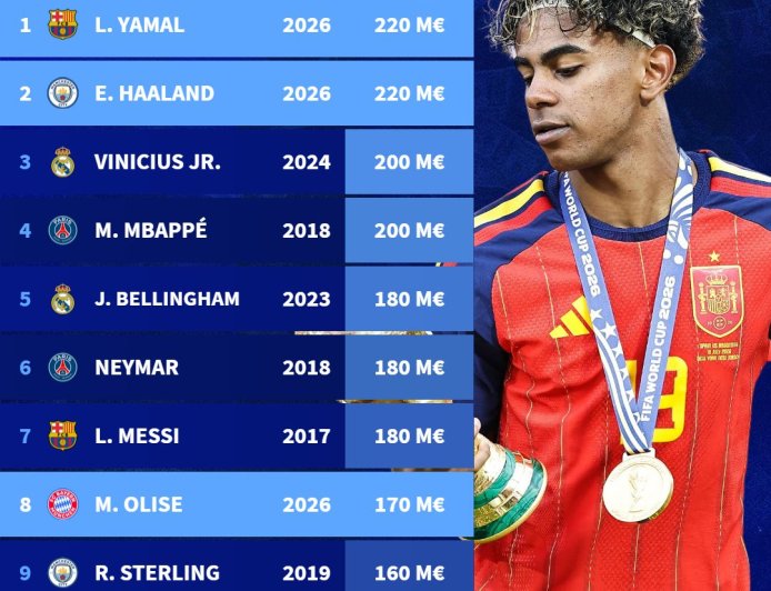 Lamine Yamal y Erling Haaland los más pagados 220 millones